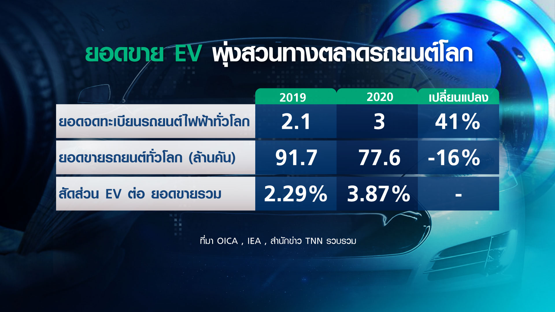 4 เสืออาเซียน เปิดศึก ชิงบัลลังก์ “ยานยนต์ไฟฟ้า” ไทยถอดโมเดลมังกร? 4 เสืออาเซียน เปิดศึก ชิงบัลลังก์ “ยานยนต์ไฟฟ้า” ไทยถอดโมเดลมังกร?