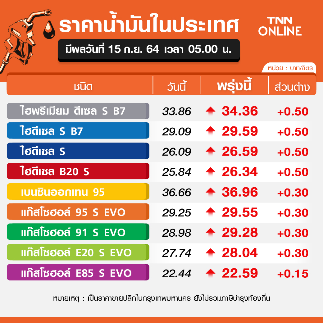 รีบเติม! พรุ่งนี้น้ำมันปรับขึ้นราคาทุกชนิด 15-50 สต./ลิตร รีบเติม! พรุ่งนี้น้ำมันปรับขึ้นราคาทุกชนิด 15-50 สต./ลิตร