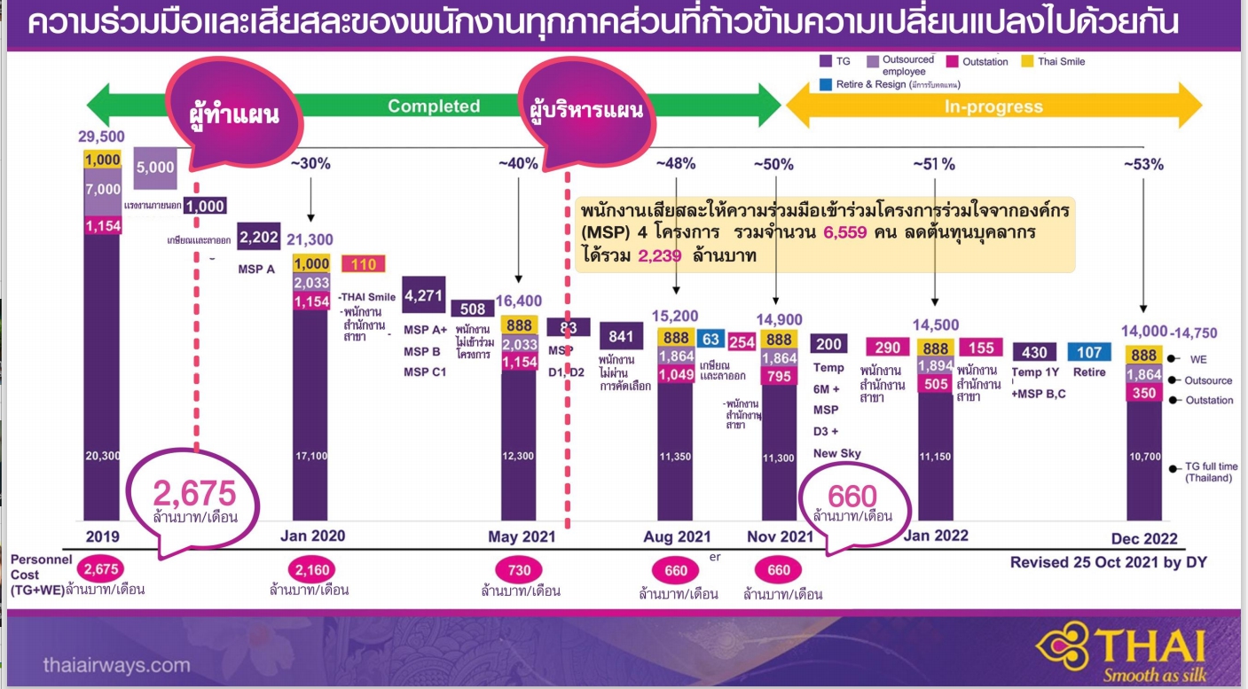 แผนฟื้นฟูการบินไทยคืบหั่นค่าใช้จ่าย4.48 หมื่นล้าน   