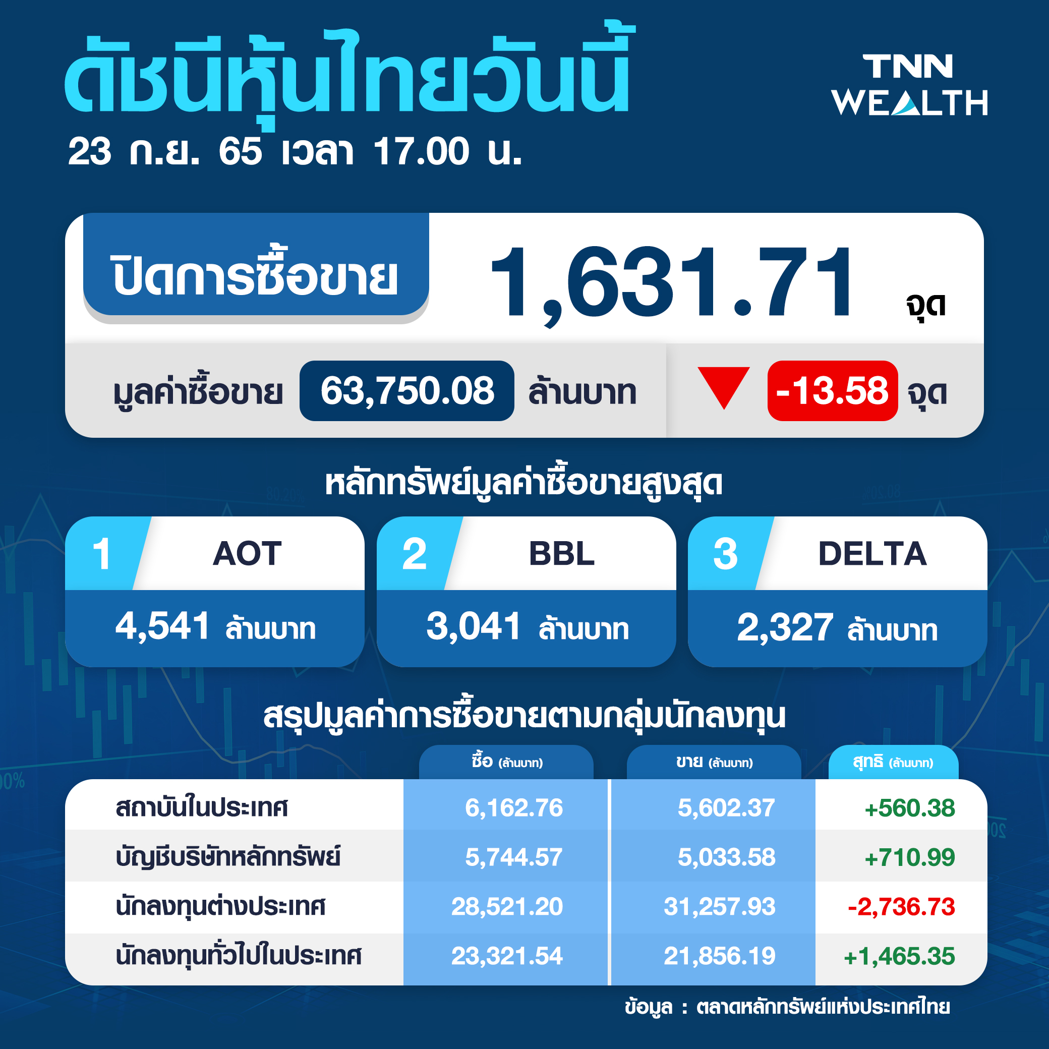 หุ้นไทยดิ่ง ! แรงขายบิ๊กแคปถ่วงตลาด คัด 3 หุ้นเด่น หุ้นไทยดิ่ง ! แรงขายบิ๊กแคปถ่วงตลาด คัด 3 หุ้นเด่น