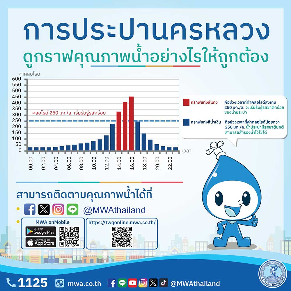 น้ำทะเลหนุนสูง เตือน ‘น้ำประปา’ อาจมีรสชาติเปลี่ยนแปลงบางช่วงเวลา 9-15 พ.ค. 2567
