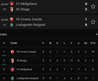 สรุปผลการแข่งขันฟุตบอล 'ยูโรปาลีก 2021-22' พร้อมตารางคะแนนหลังจบนัดที่ห้า