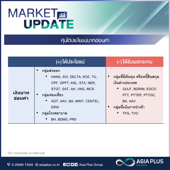 ส่องหุ้นได้-เสียประโยชน์เงินบาทอ่อนค่า ส่องหุ้นได้-เสียประโยชน์เงินบาทอ่อนค่า