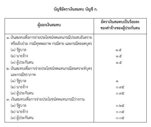 ราชกิจจาฯประกาศแล้ว ลดอัตราจ่ายเงินสมทบกองทุนประกันสังคม 3 เดือน