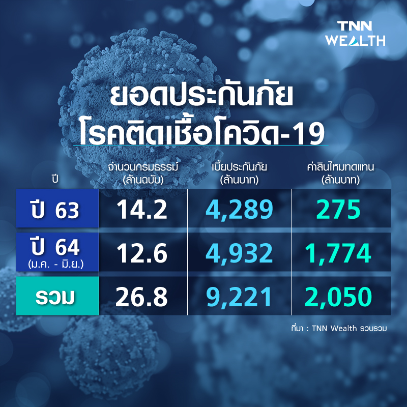 ผงะยอดเคลมประกันโควิด 4 เดือนกระฉูด 3,743 ล้านบาท ผงะยอดเคลมประกันโควิด 4 เดือนกระฉูด 3,743 ล้านบาท