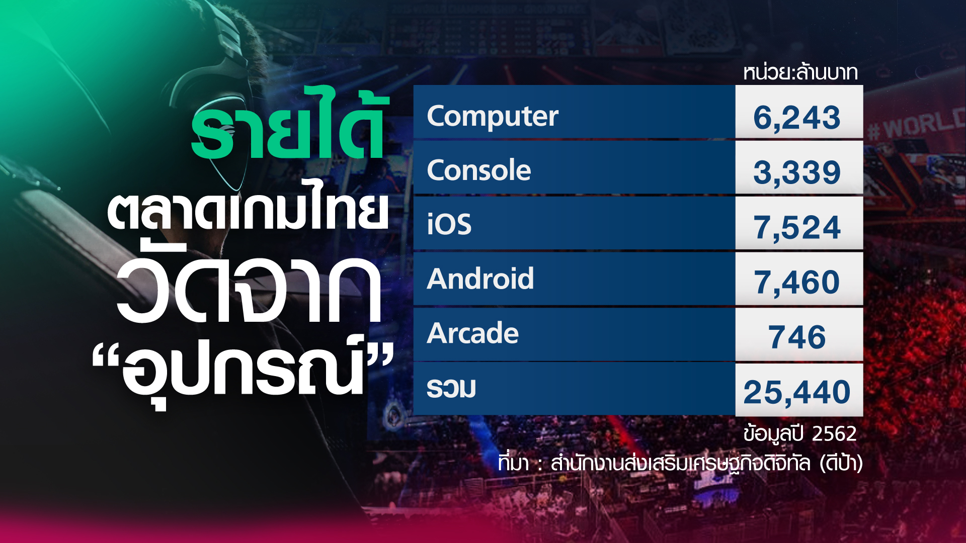 เปิดรายได้ ผู้ผลิต-นักกีฬา อุตสาหกรรมเกม E-Sport เปิดรายได้ ผู้ผลิต-นักกีฬา อุตสาหกรรมเกม E-Sport