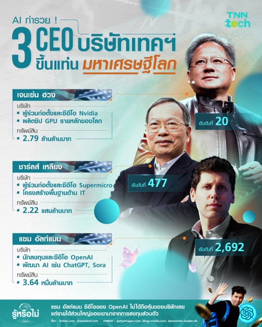 AI ทำรวย ! 3 CEO เทคฯ ขึ้นแท่นเศรษฐีพันล้าน
