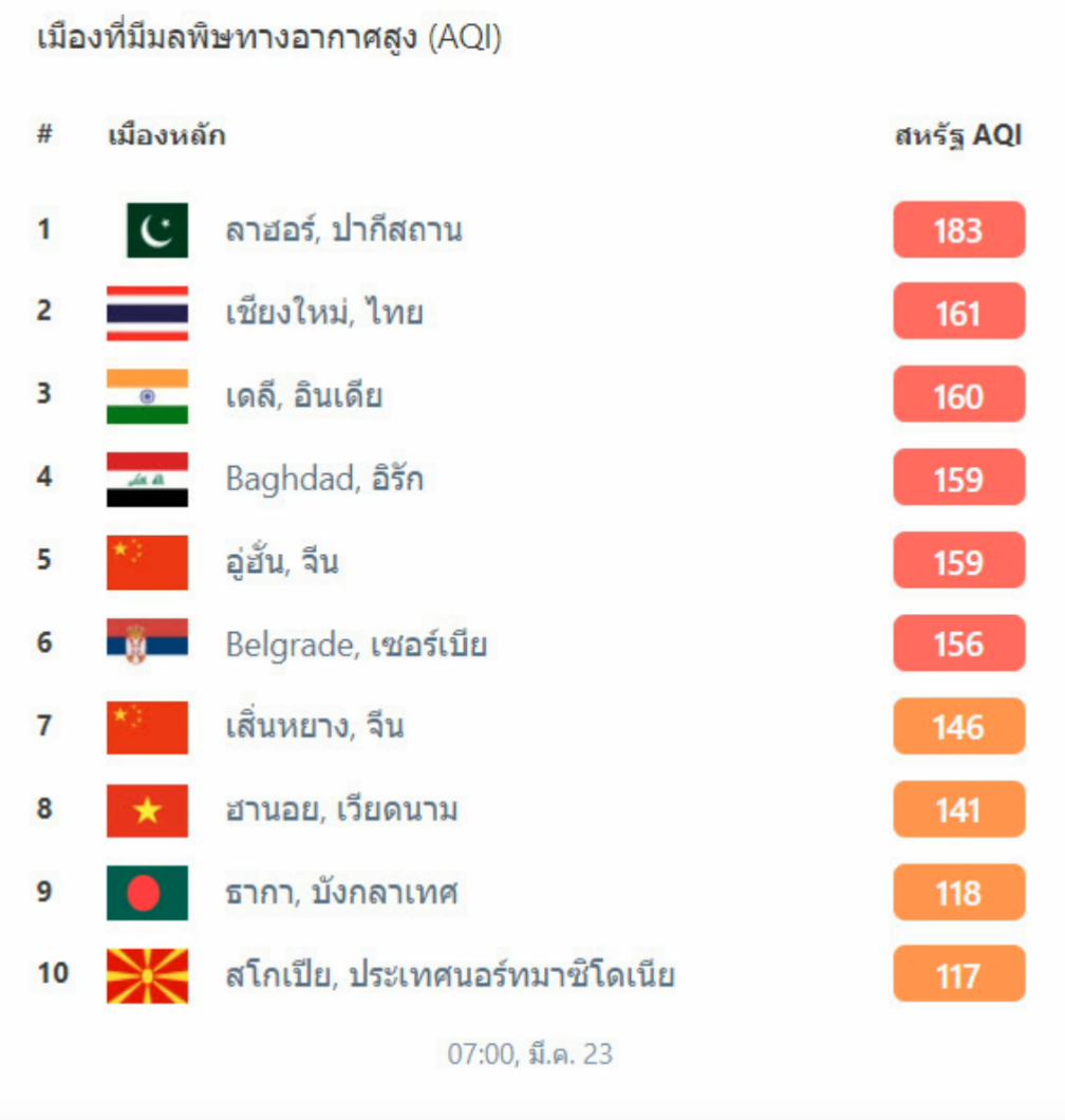 ฝุ่น PM2.5 เชียงใหม่วันนี้ รั้งอันดับ 2 “เมืองคุณภาพอากาศแย่ที่สุดในโลก” ฝุ่น PM2.5 เชียงใหม่วันนี้ รั้งอันดับ 2 “เมืองคุณภาพอากาศแย่ที่สุดในโลก”