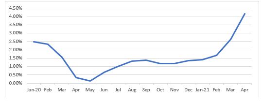 เงินเฟ้อสหรัฐเร่งขึ้น มีผลต่อทองคำอย่างไร  วิเคราะห์โดย ฮั่วเซ่งเฮง