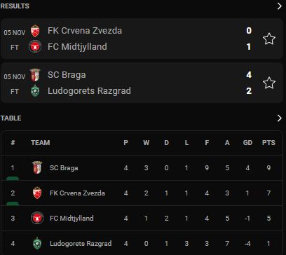 สรุปผลการแข่งขันฟุตบอล 'ยูโรปาลีก 2021-22' พร้อมตารางคะแนนหลังจบนัดที่สี่