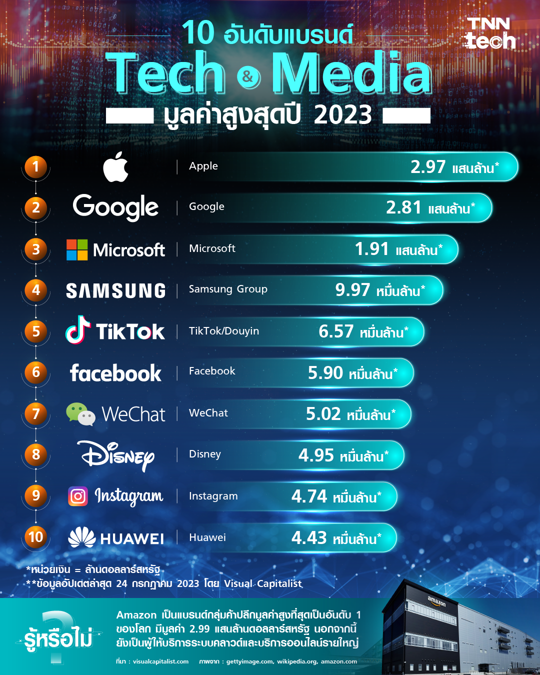 10 อันดับแบรนด์ Tech & Media มูลค่าสูงสุดปี 2023 10 อันดับแบรนด์ Tech & Media มูลค่าสูงสุดปี 2023