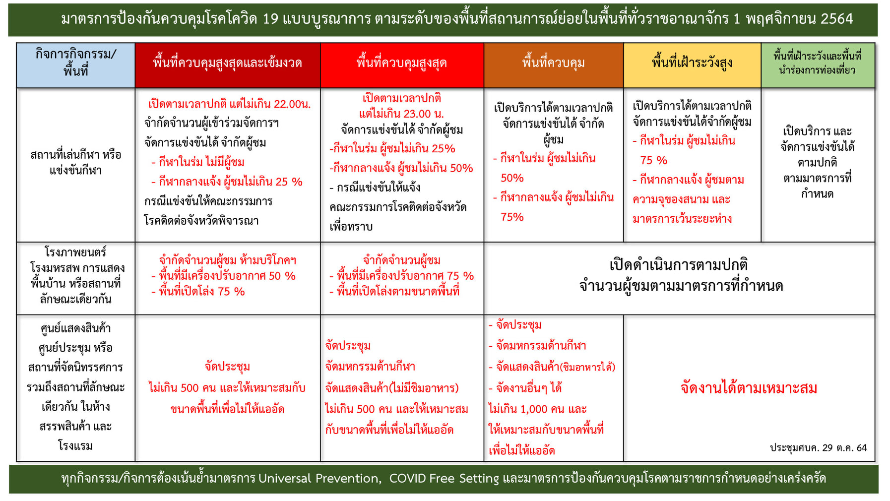 เช็กที่นี่! มติศบค.ปรับโซนสีใหม่ แต่ละพื้นที่สามารถทำอะไรได้-ไม่ได้บ้าง เช็กที่นี่! มติศบค.ปรับโซนสีใหม่ แต่ละพื้นที่สามารถทำอะไรได้-ไม่ได้บ้าง