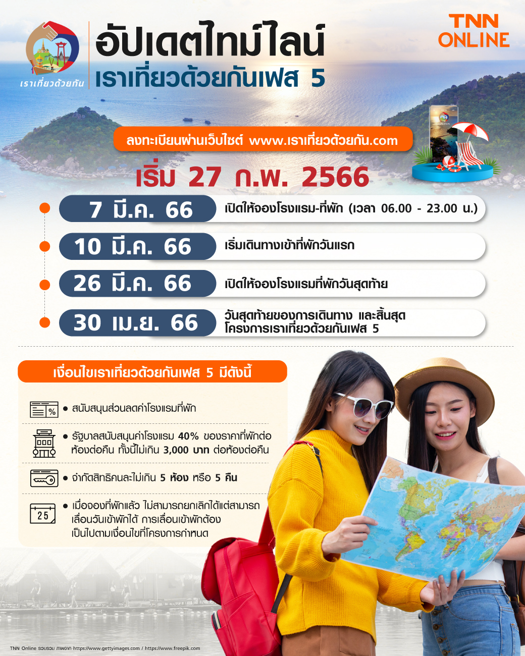 เราเที่ยวด้วยกันเฟส 5 เริ่ม ลงทะเบียน 27 กุมภาพันธ์ 2566 ได้ที่ www.เราเที่ยวด้วยกัน.com