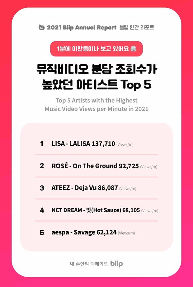 ข่าวดีรับคริสต์มาส!! “ลิซ่า BLACKPINK” แชมป์ยอดวิวเอ็มวีต่อนาทีสูงสุด ข่าวดีรับคริสต์มาส!! “ลิซ่า BLACKPINK” แชมป์ยอดวิวเอ็มวีต่อนาทีสูงสุด