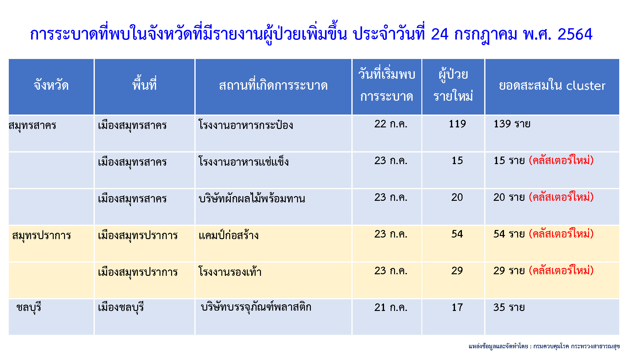 เช็กด่วน คลัสเตอร์ใหม่โผล่อีก 7 แห่ง กระจายใน 5 จังหวัด เช็กด่วน คลัสเตอร์ใหม่โผล่อีก 7 แห่ง กระจายใน 5 จังหวัด