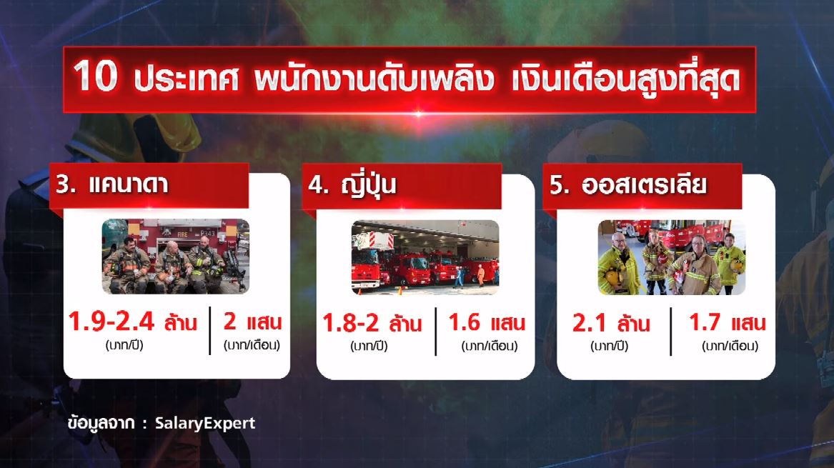 ส่อง 10 ประเทศ เงินเดือน พนักงานดับเพลิง สูงที่สุด!