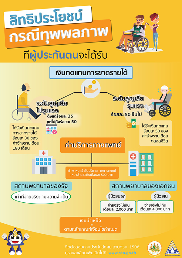 เช็กประกันสังคมมาตรา 33 ได้สิทธิอะไรบ้าง