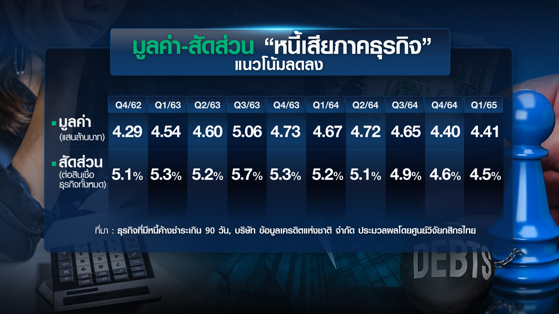 เจาะหนี้เสีย “ครัวเรือน-ธุรกิจ” แก้หนี้ถูกทาง? /// ขยายประเด็น insight 9 ธ.ค.65