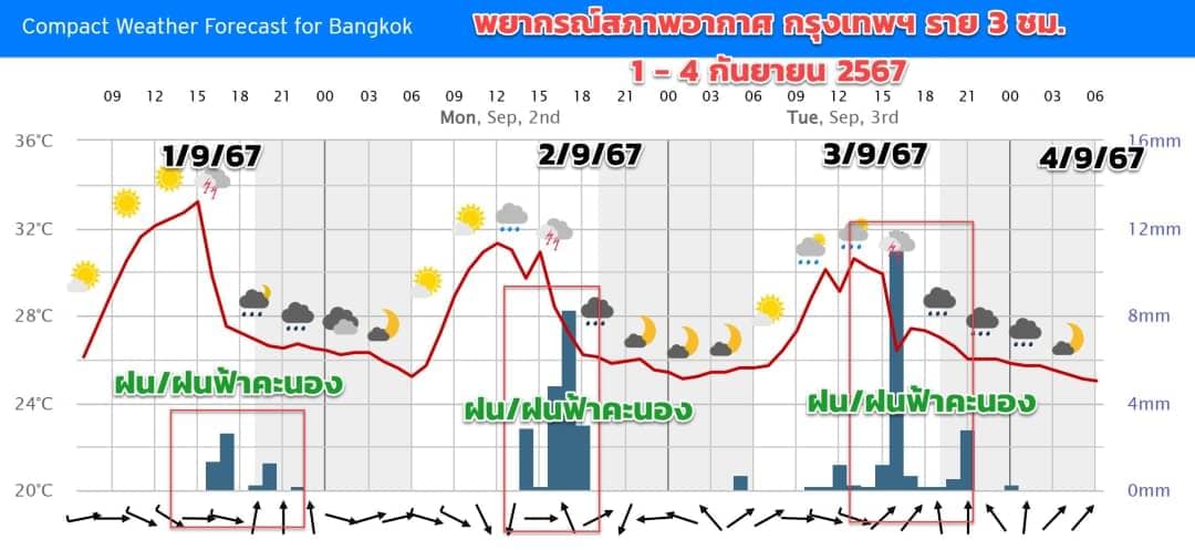 พยากรณ์อากาศ กทม.-ปริมณฑล 1-4 กันยายน 2567 เตรียมรับมือฝนตกช่วงเย็นถึงค่ำ