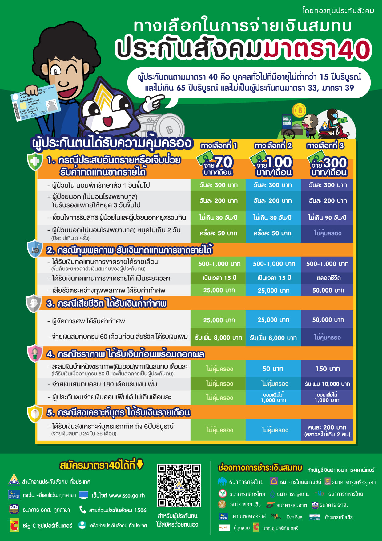 ประกันสังคมเปิดช่องทางสมัครเป็นผู้ประกันตน มาตรา 40 ง่ายๆ ได้ด้วยตนเอง ประกันสังคมเปิดช่องทางสมัครเป็นผู้ประกันตน มาตรา 40 ง่ายๆ ได้ด้วยตนเอง