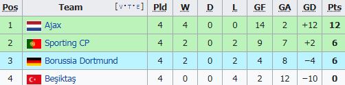 ตารางคะแนน 'ยูฟ่าแชมเปี้ยนส์ลีก 2021-22' รอบแบ่งกลุ่มหลังผ่านสี่นัด