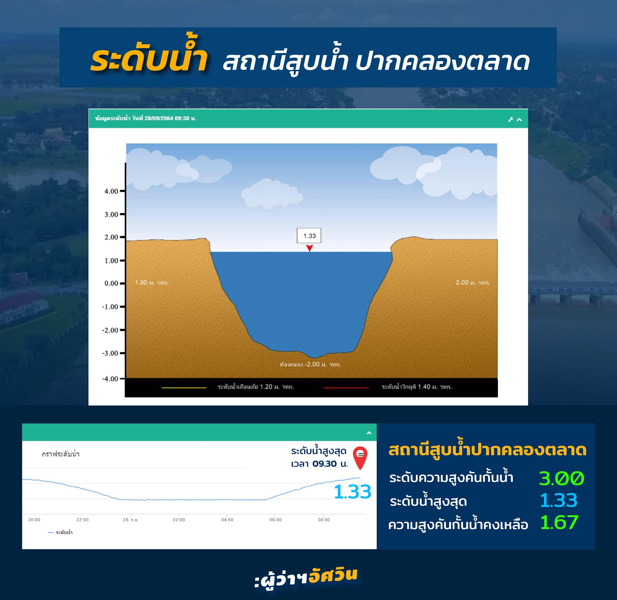 สถานการณ์ระดับน้ำแม่น้ำเจ้าพระยาในกทม.-เฝ้าระวังใกล้ชิดตลอด24ชั่วโมง 