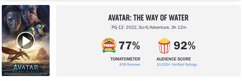 ทะลุ1,900ล้านดอลลาร์!! 'Avatar 2' แชมป์หนังทำเงิน 5 สมัย โกยเงินไม่หยุดยั้ง