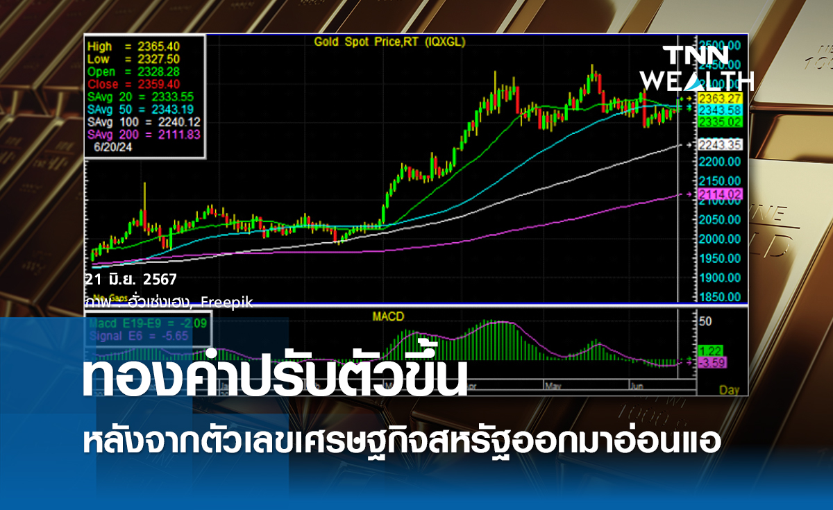 ทองคำปรับตัวขึ้น หลังจากตัวเลขเศรษฐกิจสหรัฐออกมาอ่อนแอ
