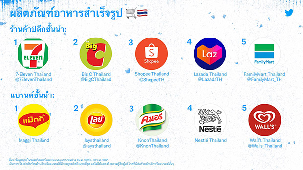 เปิดท็อป 5 สินค้าที่ติดเทรนด์ทวิตเตอร์ช่วงโควิด-19 มีอะไรบ้าง??