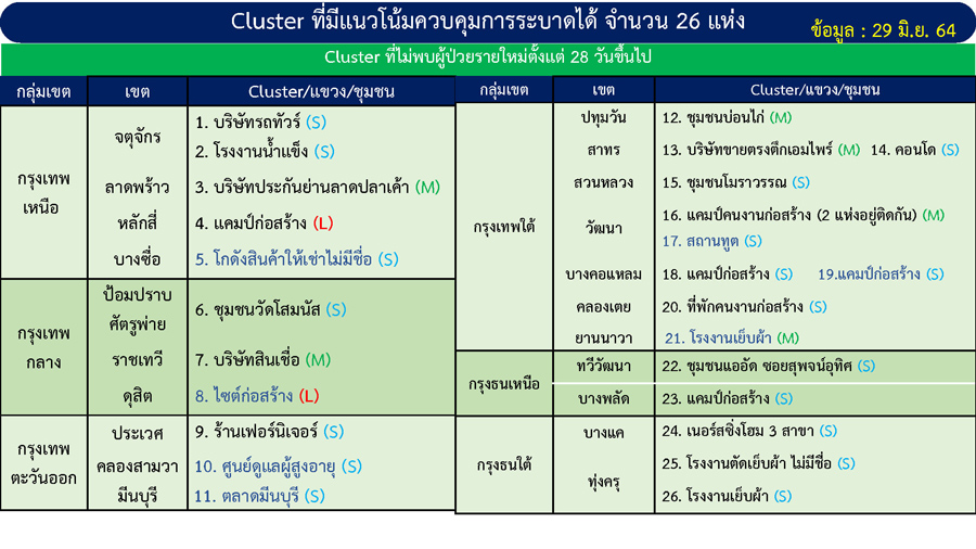 เช็กเลย! เปิดคลัสเตอร์ กทม. ไม่พบผู้ป่วยรายใหม่ 28 วันขึ้นไป