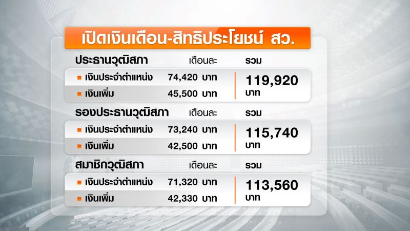 เปิดอัตราเงินเดือน สว. 100,000 กว่าไม่รวมเบี้ยเลี้ยง