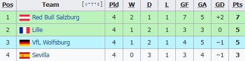 ตารางคะแนน 'ยูฟ่าแชมเปี้ยนส์ลีก 2021-22' รอบแบ่งกลุ่มหลังผ่านสี่นัด