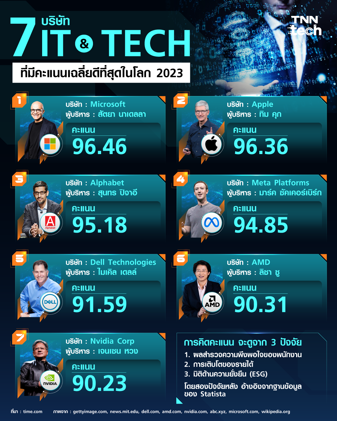 7 บริษัท IT&Tech ดีที่สุดในโลก 2023 !! จัดอันดับโดยนิตยสาร TIME และเว็บไซต์สถิติ Statista 7 บริษัท IT&Tech ดีที่สุดในโลก 2023 !! จัดอันดับโดยนิตยสาร TIME และเว็บไซต์สถิติ Statista