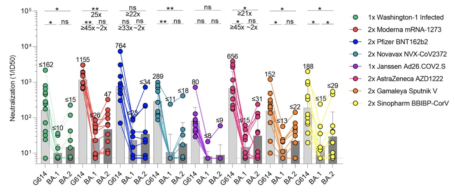 ดร.อนันต์เผยโอมิครอน BA.1 หนีภูมิวัคซีนได้เก่งกว่า BA.2 ดร.อนันต์เผยโอมิครอน BA.1 หนีภูมิวัคซีนได้เก่งกว่า BA.2