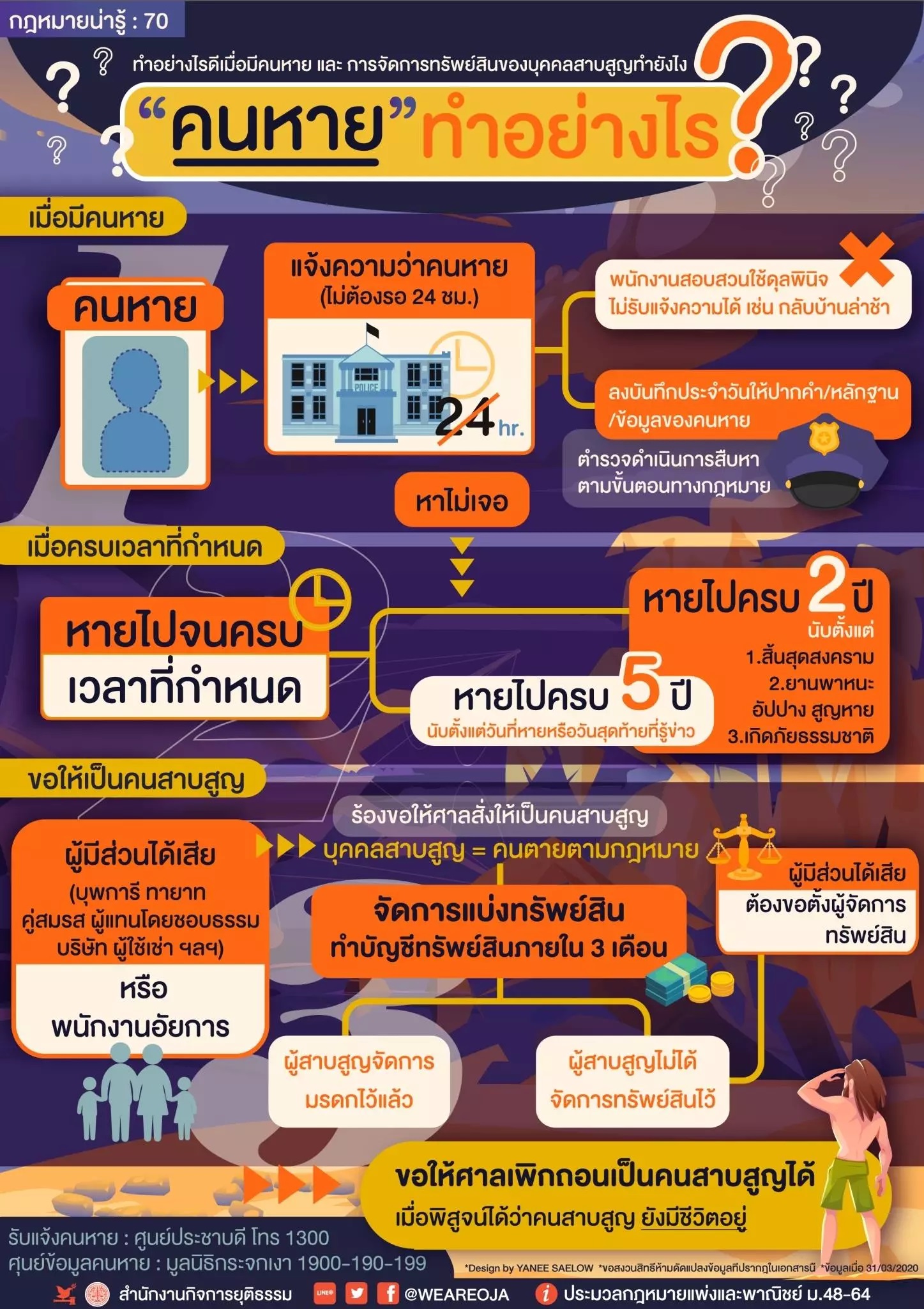 คนหาย ทำอย่างไร? ยังไม่ถึง 24 ชั่วโมง แจ้งความได้หรือไม่ คนหาย ทำอย่างไร? ยังไม่ถึง 24 ชั่วโมง แจ้งความได้หรือไม่