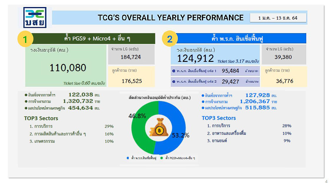 บสย. ทุบสถิติค้ำประกันสินเชื่อ ปี64 พุ่ง 2.4 แสนล้านบาท 