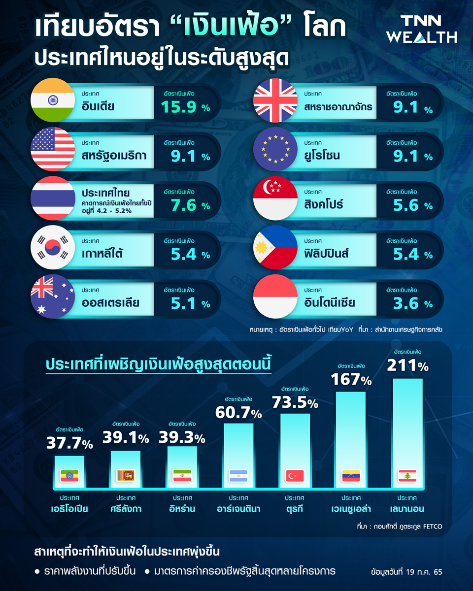 เทียบ เงินเฟ้อ แต่ละประเทศ แนวโน้มพุ่งขึ้นต่อเนื่องเกิดจากสาเหตุอะไร? เทียบ เงินเฟ้อ แต่ละประเทศ แนวโน้มพุ่งขึ้นต่อเนื่องเกิดจากสาเหตุอะไร?