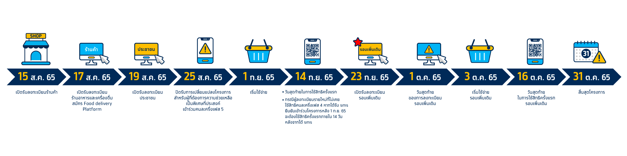 คนละครึ่งเฟส 5 นับถอยหลังอีก 3 วัน รีบใช้ให้หมดก่อน 31 ต.ค. 65 คนละครึ่งเฟส 5 นับถอยหลังอีก 3 วัน รีบใช้ให้หมดก่อน 31 ต.ค. 65