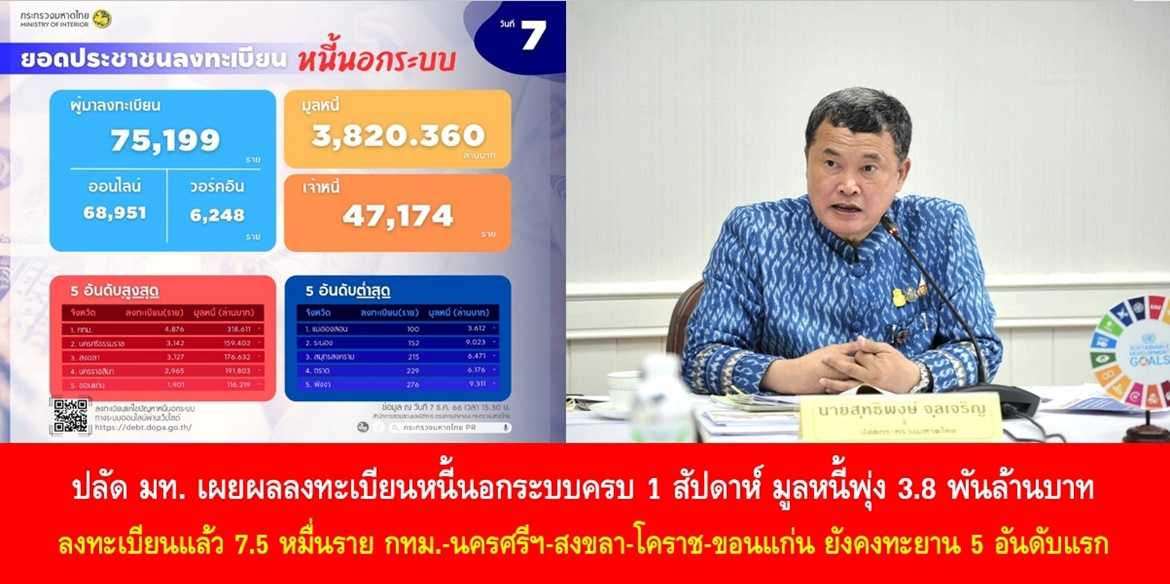 ลงทะเบียนหนี้นอกระบบ! พุ่ง 7.5 หมื่นราย เปิด 5 จังหวัดแจ้งความประสงค์เยอะสุด