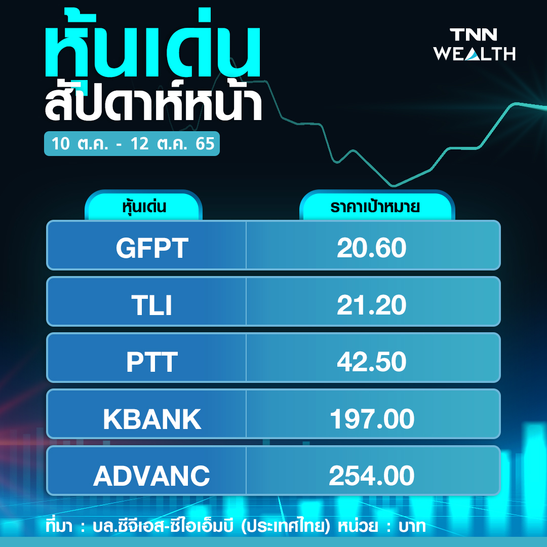 หุ้นไทยซึม ! ไร้ปัจจัยใหม่หนุน ปักธง 5 หุ้นเด่น หุ้นไทยซึม ! ไร้ปัจจัยใหม่หนุน ปักธง 5 หุ้นเด่น