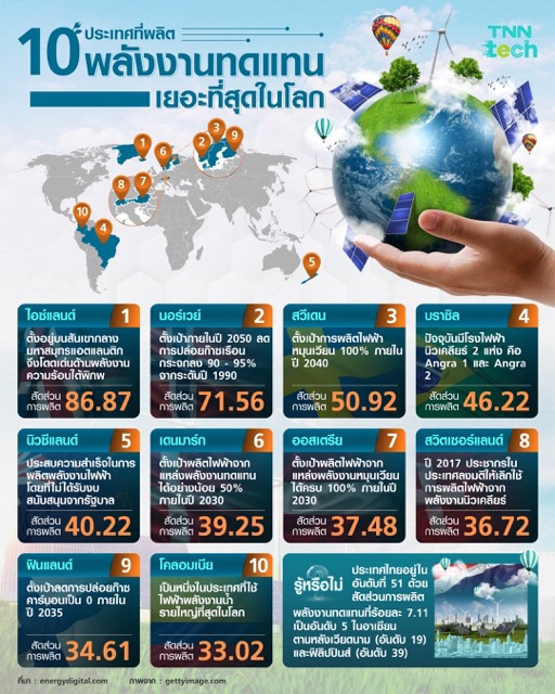 10 ประเทศที่มีสัดส่วนการผลิตพลังงานทดแทนเยอะที่สุดในโลก