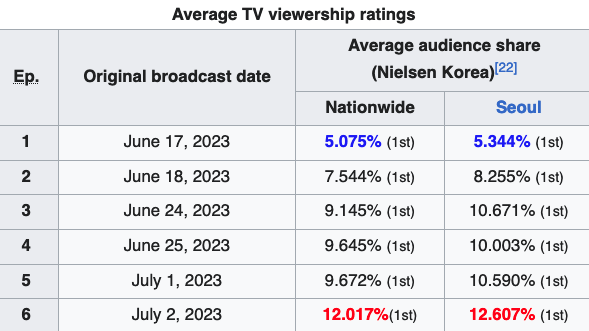 จับตาข่าวเดต!! 'อีจุนโฮ - ยุนอา' พระนางซีรีส์ King the Land เคมีฟุ้งทั้งในและนอกจอ จับตาข่าวเดต!! 'อีจุนโฮ - ยุนอา' พระนางซีรีส์ King the Land เคมีฟุ้งทั้งในและนอกจอ