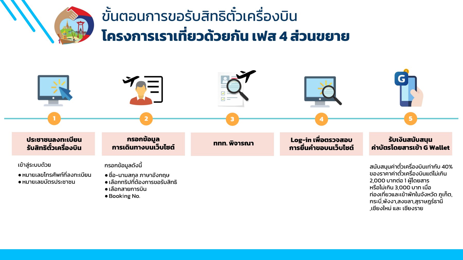 ขั้นตอน ขอรับเงินคืนค่าตั๋วเครื่องบิน www.เราเที่ยวด้วยกัน.com สูงสุด 3,000 บาท ขั้นตอน ขอรับเงินคืนค่าตั๋วเครื่องบิน www.เราเที่ยวด้วยกัน.com สูงสุด 3,000 บาท