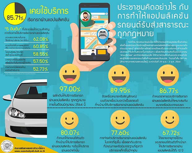 ผลสำรวจเผย ปชช.97% หนุน‘แอปเรียกรถ’ เชื่อคมนาคมดันกฎหมายผ่าน มิ.ย. 64