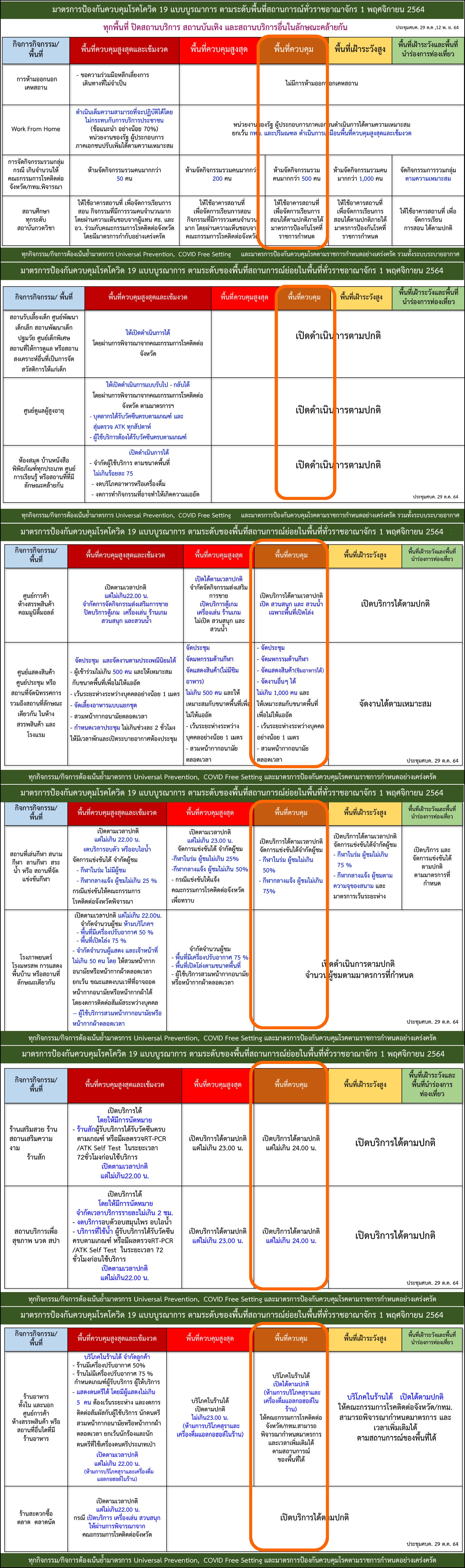 เช็กที่นี่! สรุปมาตรการ ศบค.คุมโควิด-19 หลังปีใหม่ ทำอะไรได้-ไม่ได้บ้าง?