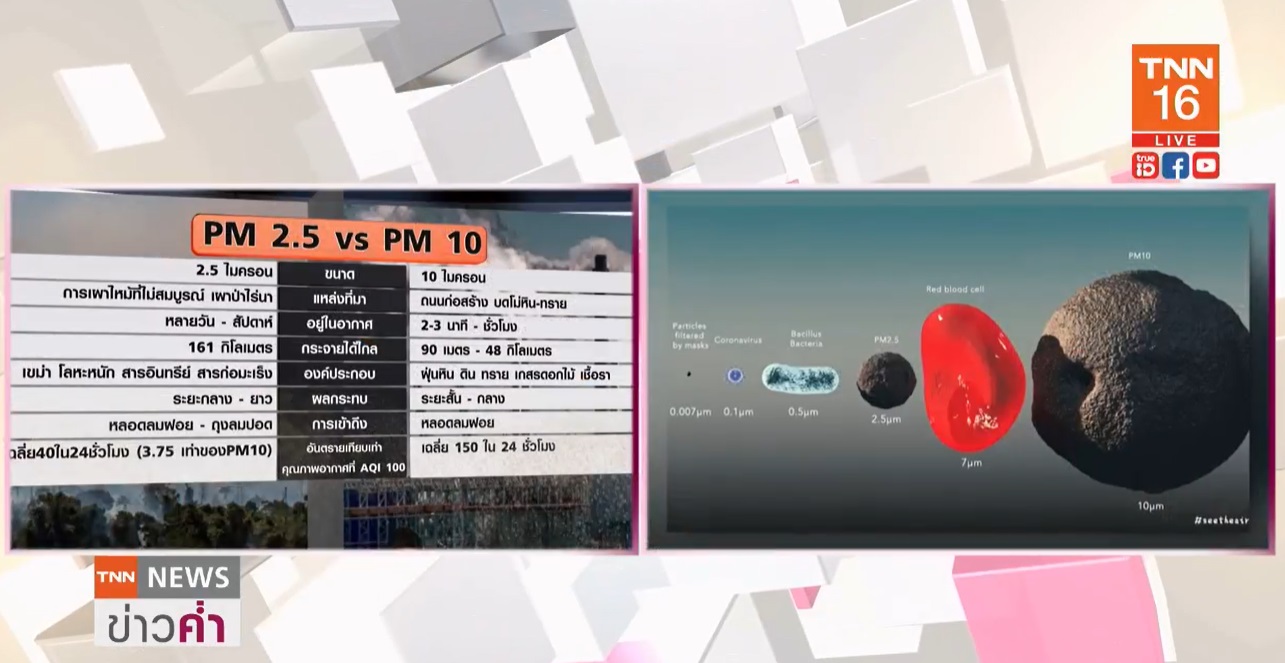 เปรียบเทียบอันตราย PM 2.5 ร้ายกว่า PM 10 ถึง 3.75 เท่า