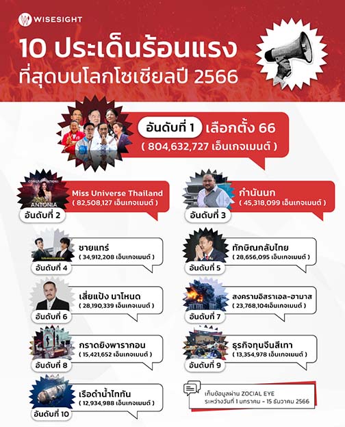 เปิดโผ 10 ประเด็นร้อนแรงโซเชียล 'คนไทยสนใจการเมือง - แอนโทเนียปลุกระแสนางงาม' เปิดโผ 10 ประเด็นร้อนแรงโซเชียล 'คนไทยสนใจการเมือง - แอนโทเนียปลุกระแสนางงาม'