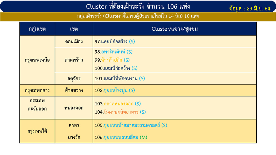เช็กเลย! เปิดคลัสเตอร์ กทม. ไม่พบผู้ป่วยรายใหม่ 28 วันขึ้นไป
