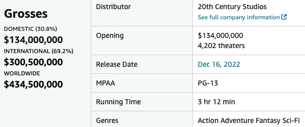โกยแล้ว15,000ล้านบาท!! รายได้สุดสัปดาห์แรก 'Avatar 2' สุดปัง ดูแล้วต้องขอดูซ้ำ
