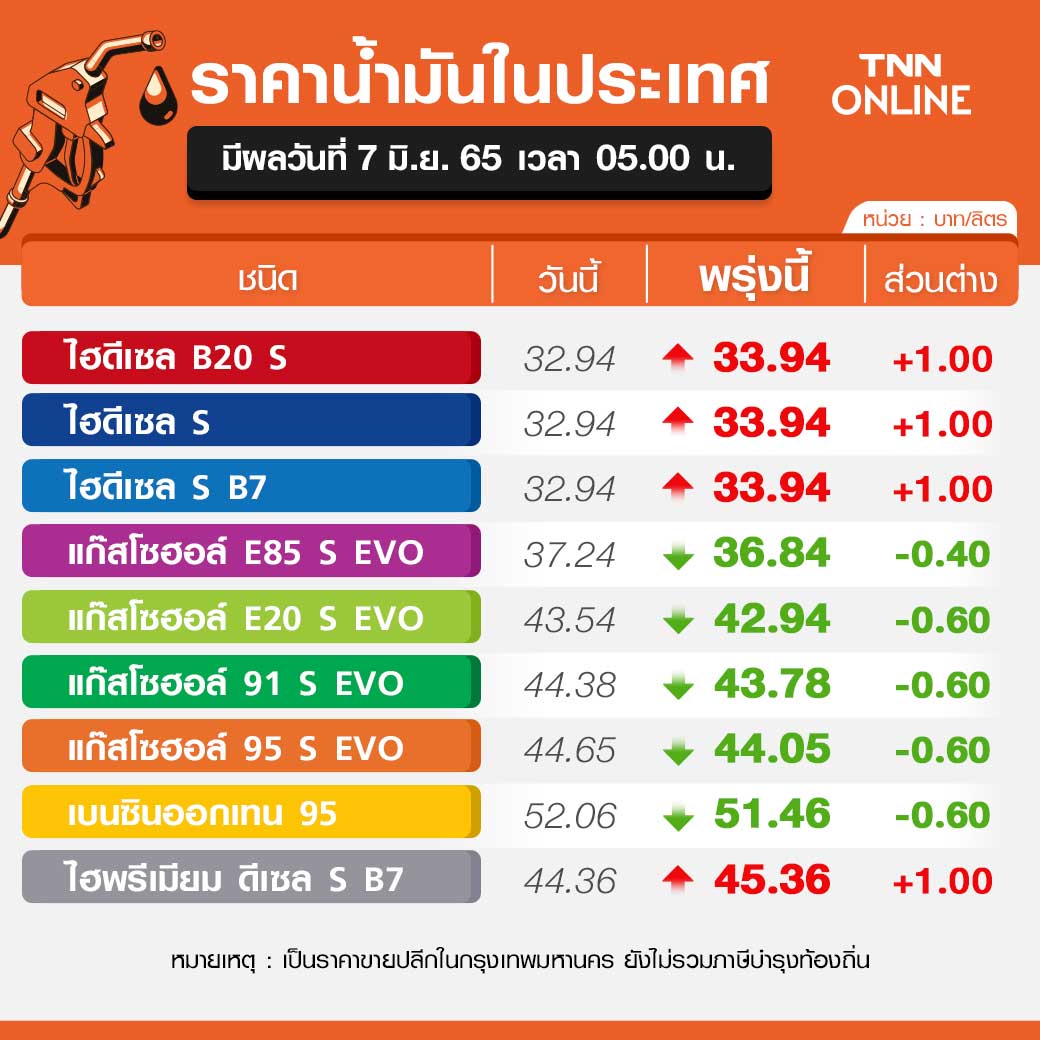 แจ้งปรับราคาน้ำมัน! เบนซิน-แก๊สโซฮอล์-E85 ลด 40-60 สตางค์ ดีเซลขึ้น 1 บาท แจ้งปรับราคาน้ำมัน! เบนซิน-แก๊สโซฮอล์-E85 ลด 40-60 สตางค์ ดีเซลขึ้น 1 บาท